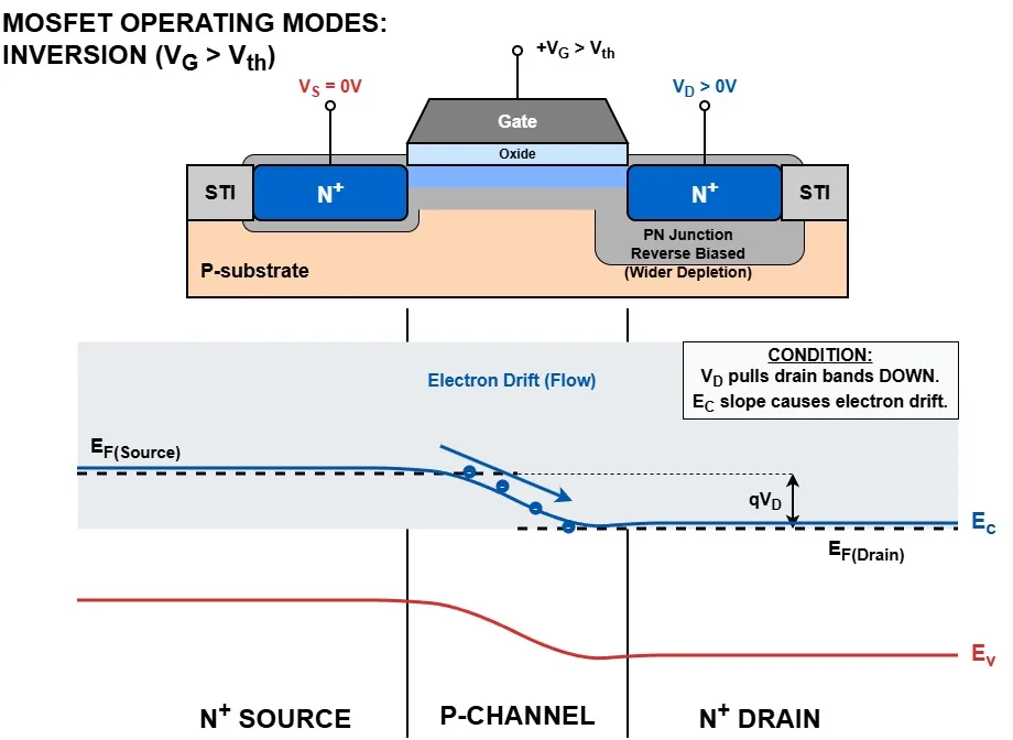 MOSFET inversion layer with positive drain voltage